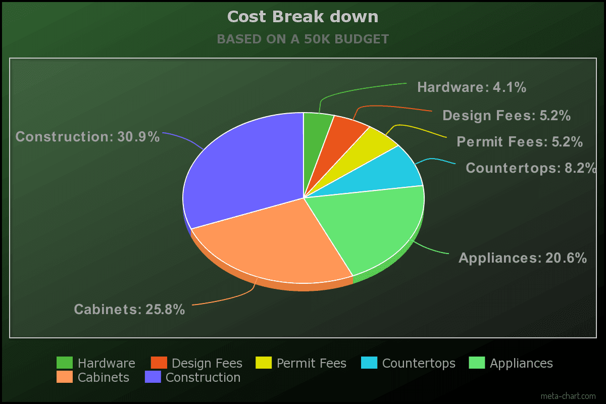 Cost Break Down