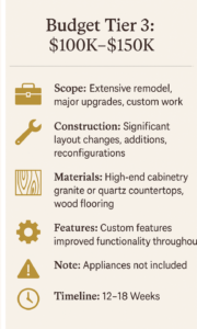 Upper level remodel budget